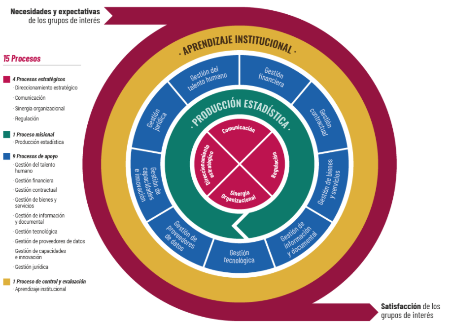 Mapa de procesos DANE