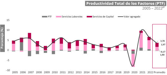 Gráfica Productividad Total de los Factores (PTF)
