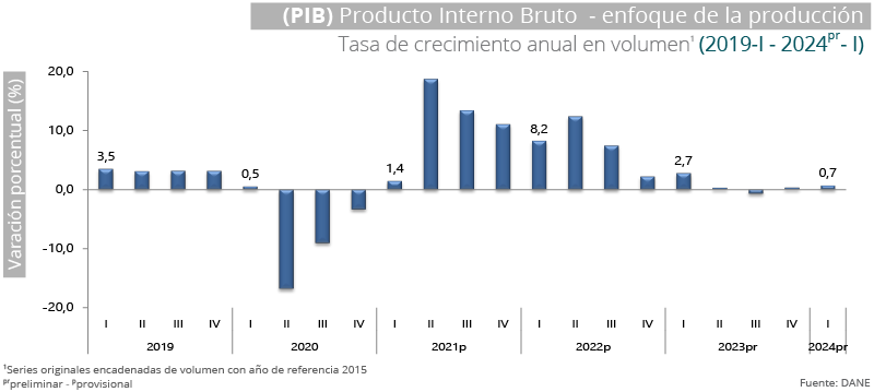 Gráfica PIB 